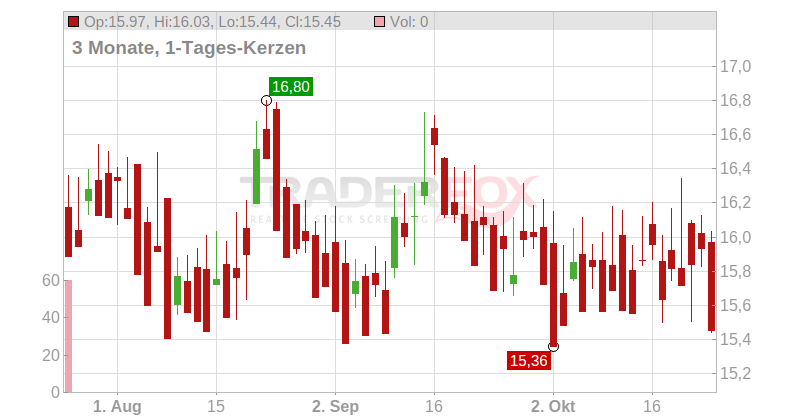 SpareBank 1 Oestlandet Chart