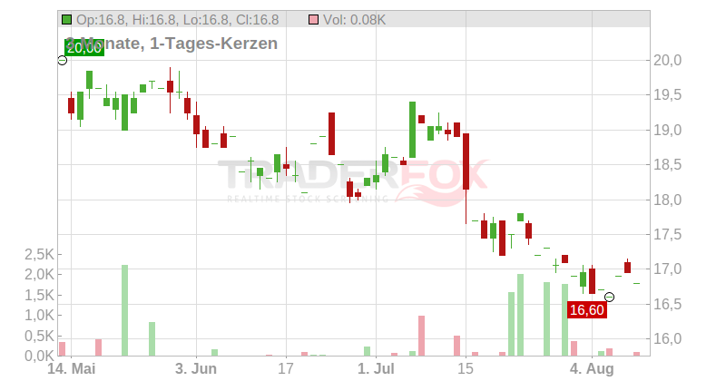 Albertsons Companies Chart