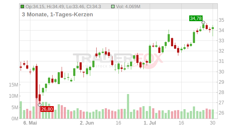 Match Group Inc. Chart