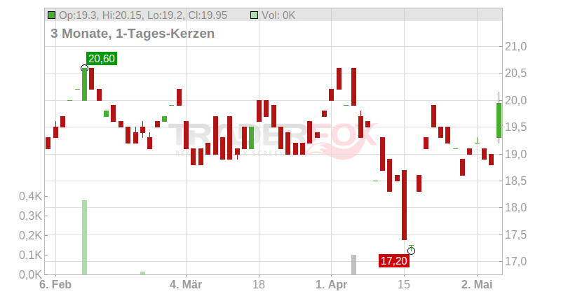 Albertsons Companies Chart