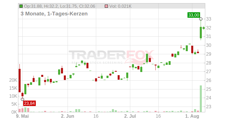 Match Group Inc. Chart