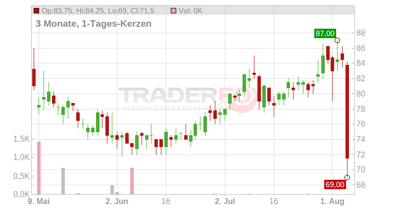 StoneX Group Inc Chart