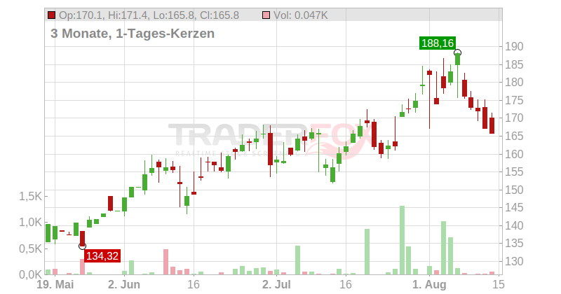 Cloudflare Inc. Chart