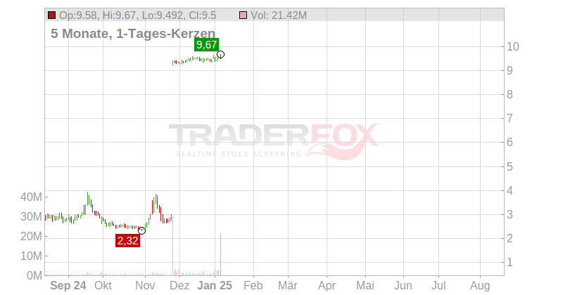 Poseida Therapeutics Inc. Chart