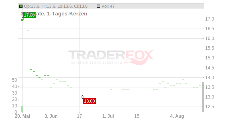 Freenet AG (ADRs) Chart