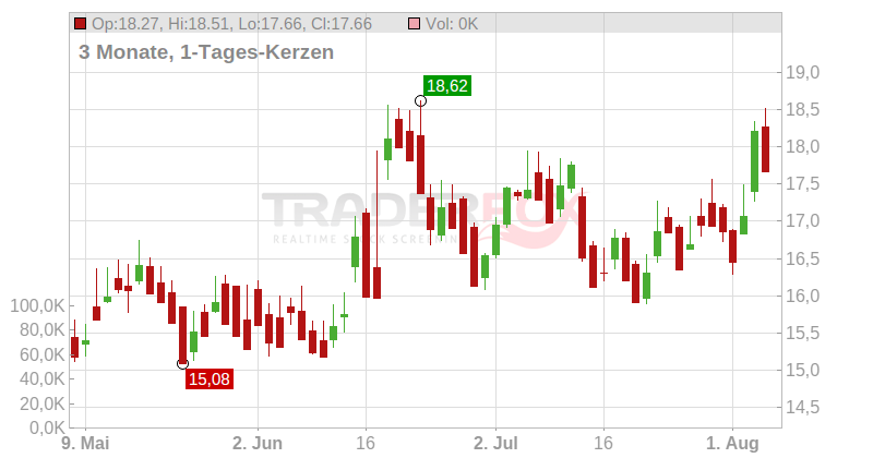 Tsakos Energy Navigation Ltd. Chart