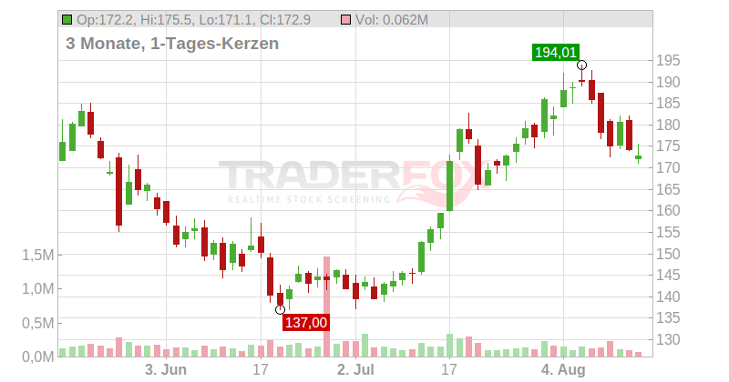 Freedom Holding Corp. Chart