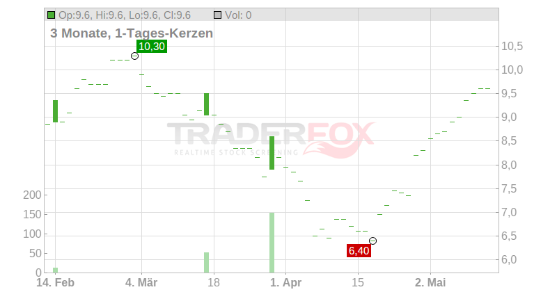 Elixirr International PLC Chart