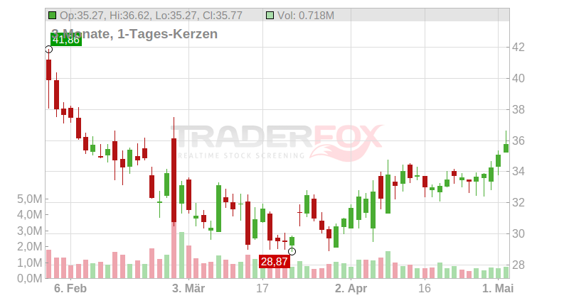 Vital Farms Inc. Chart