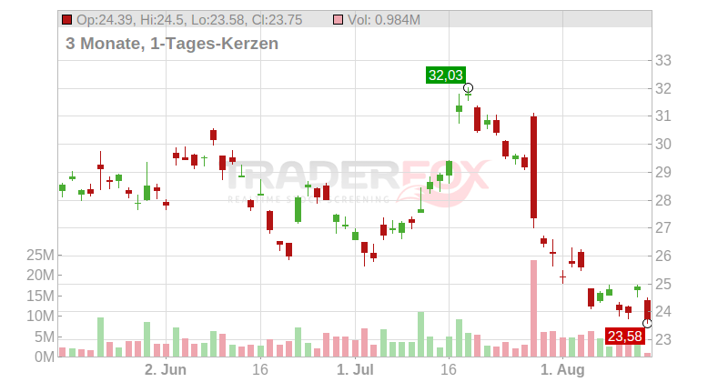 Li Auto Inc. (ADRs) Chart