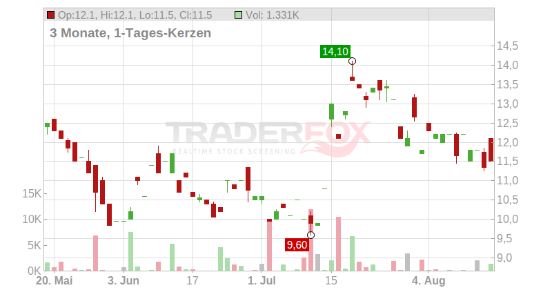 Kingsoft Cloud Holdings Ltd. (ADRs) Chart