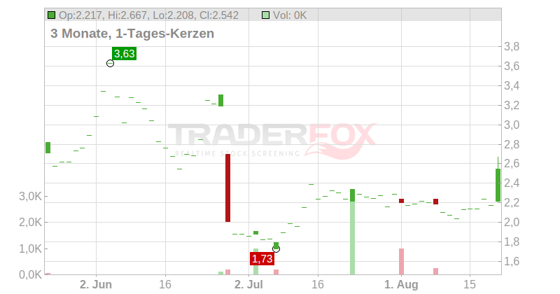Achieve Life Sciences Inc. Chart