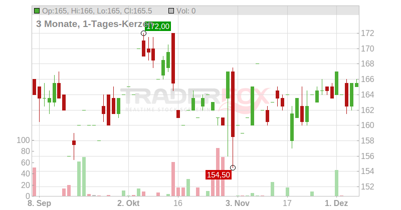 Reinsurance Group of America Chart
