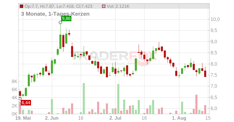 AYA GOLD + SILVER INC. Chart