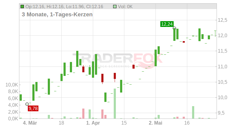 WARSAW STOCK EXCH. ZY1 Chart
