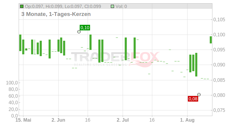 AGF A/S NAM. Chart
