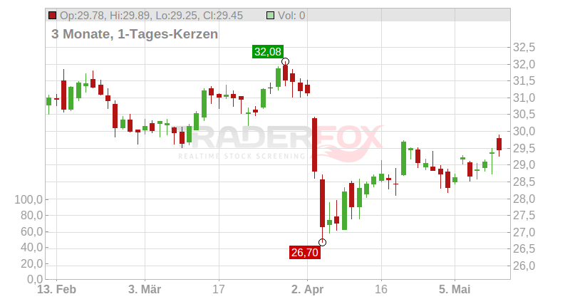 Silber (EUR) Chart