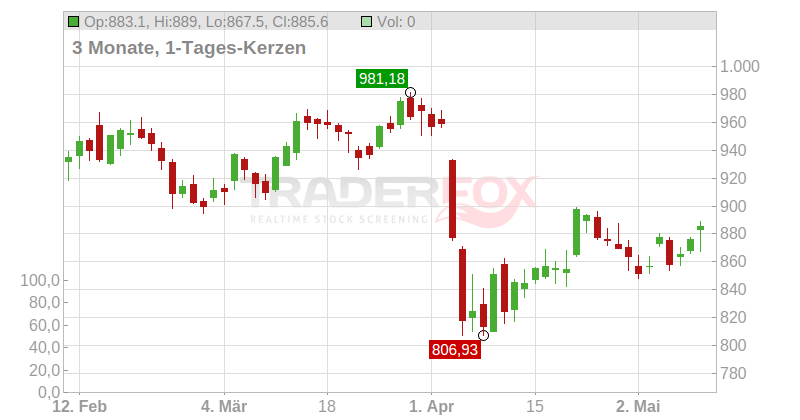 Silber (CHF) Chart