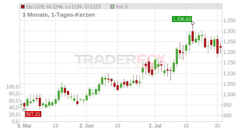 Palladium (USD) Chart
