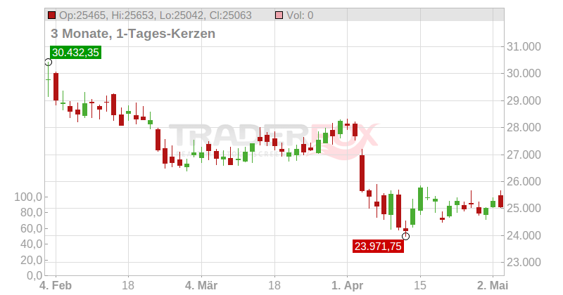Palladium (CHF) Chart