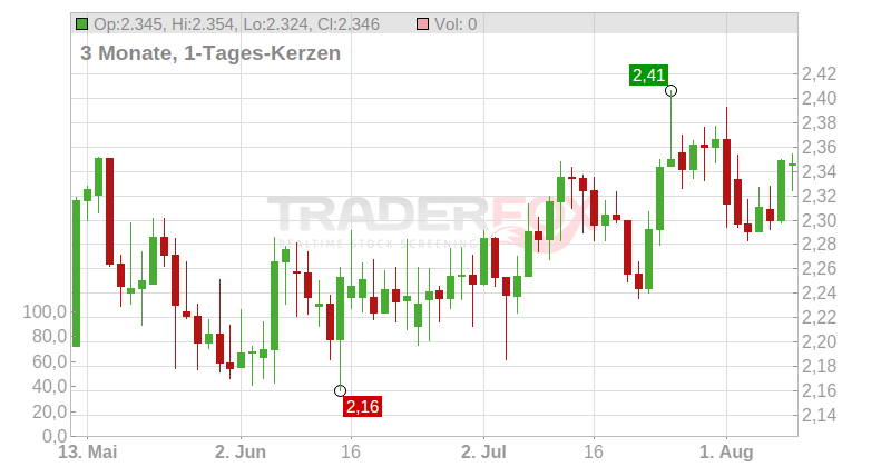 Swap EUR 5 Jahre Chart