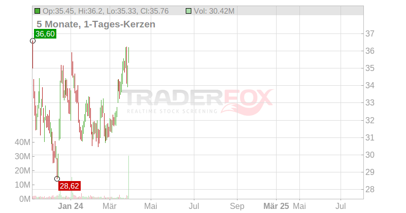 CALLON PETROLEUM CO. Chart