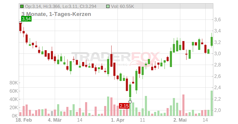 CureVac NV Chart