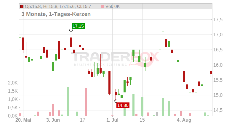 KE Holding Inc. (ADR) Chart