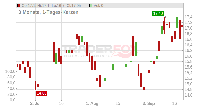 KE Holdings Chart