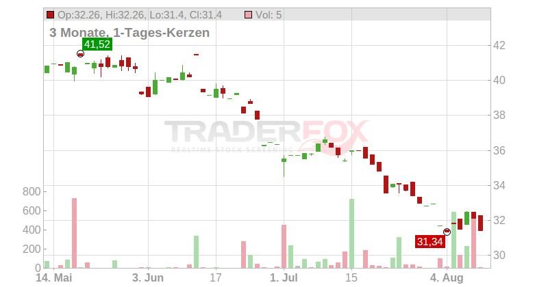Netcompany Group A/S Chart