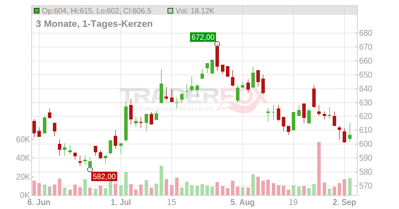 Ems-Chemie Holding AG Chart
