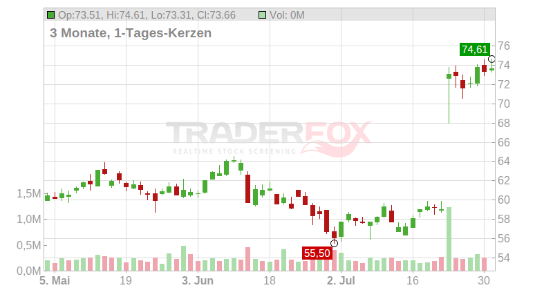 Temenos AG Chart
