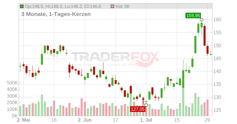 SWATCH GRP AG INH.SF 2,25 Chart