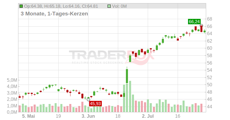 Holcim Ltd. Chart