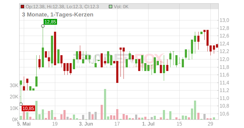 Feintool International Holding AG Chart