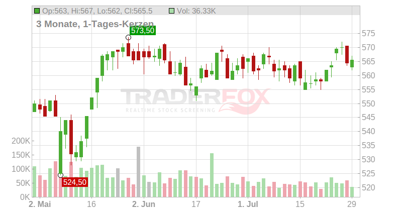 Swisscom AG Chart