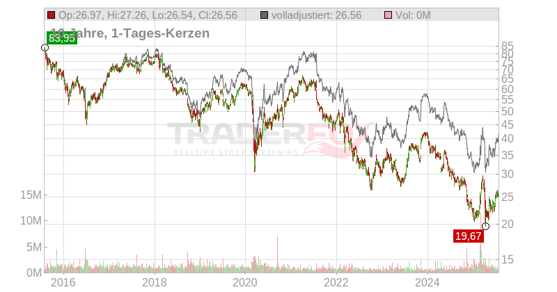 Adecco Group AG Chart