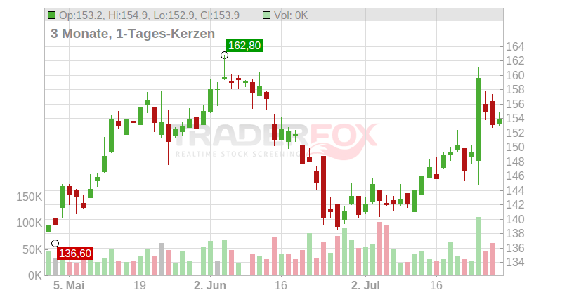 Sulzer AG Chart
