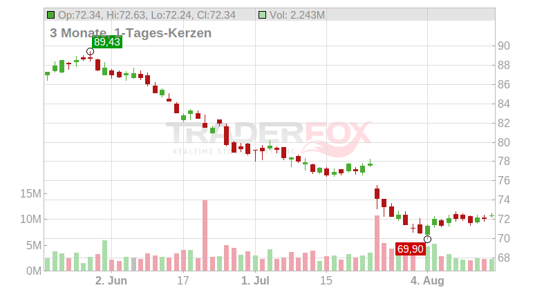 Nestle S.A. Chart