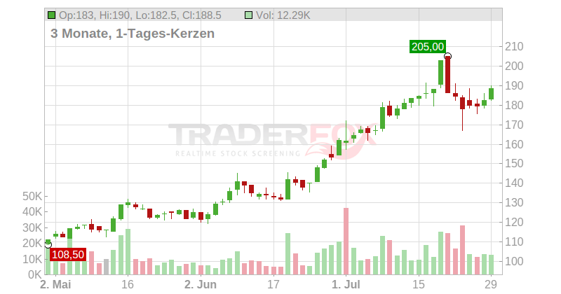 Cicor Technologies S.A. Chart