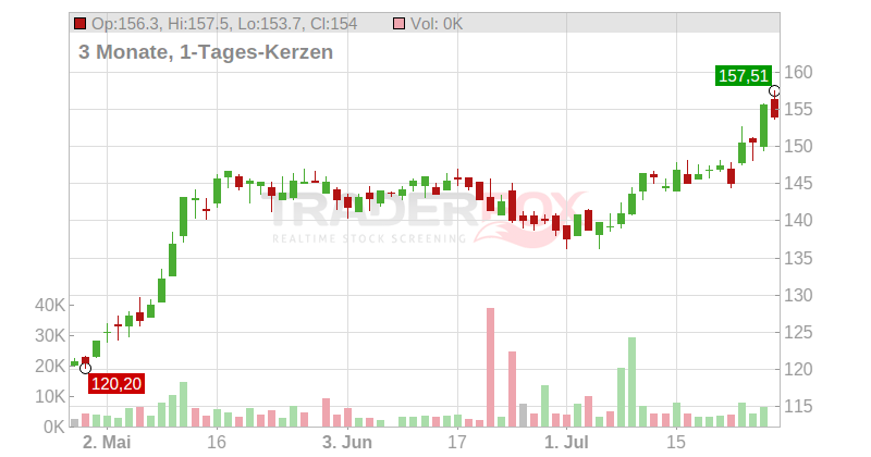 Autoneum Holding AG Chart