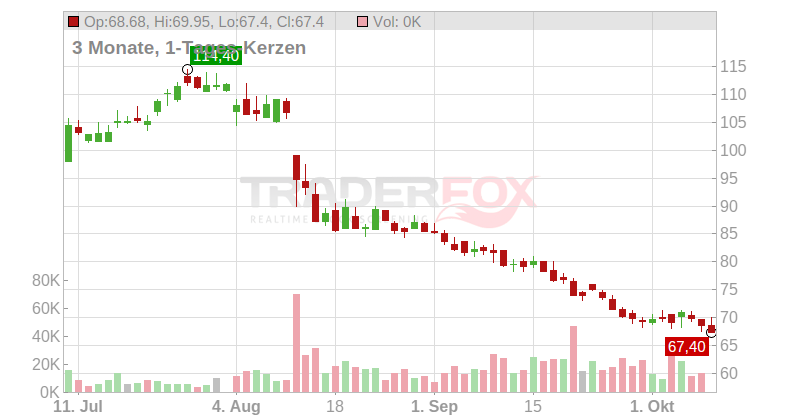 Komax Holding AG Chart