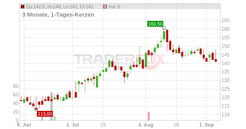 Hawkins Inc. Chart