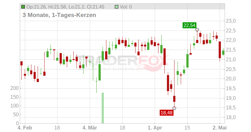 Warehouses De Pauw S.C.A. Chart
