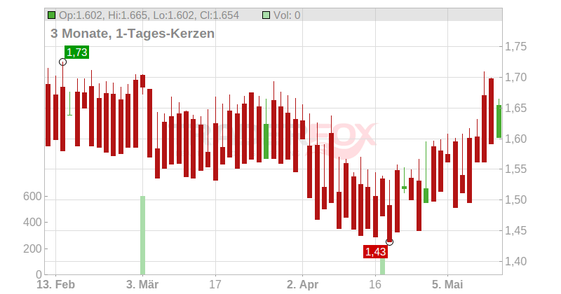 Gan Ltd. Chart