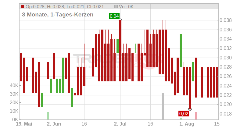 DIXIE GOLD INC. Chart