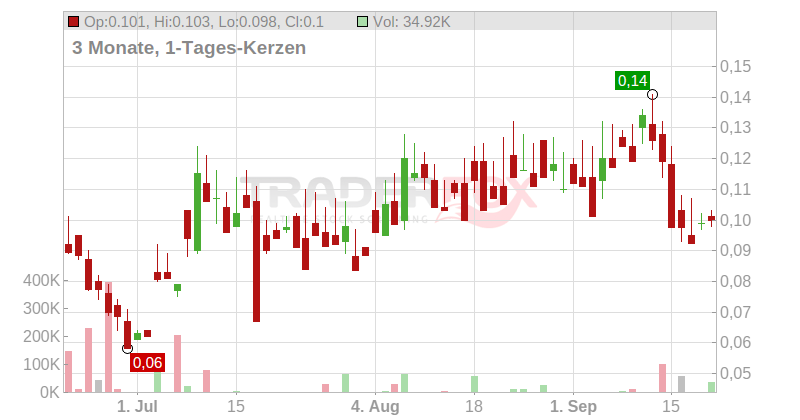 FREEMAN GOLD CORP. Chart