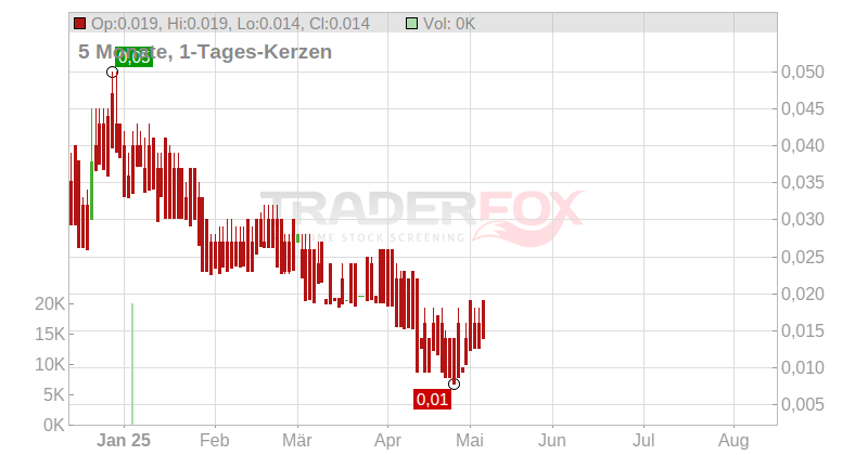 Gratomic Inc. Chart