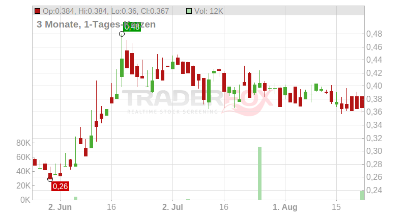 Kodiak Copper Corp. Chart
