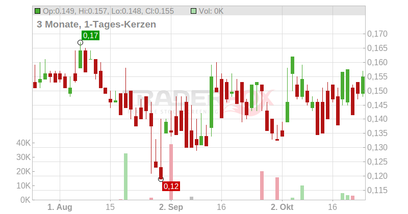 Perimeter Medical Imaging AI Inc. Chart